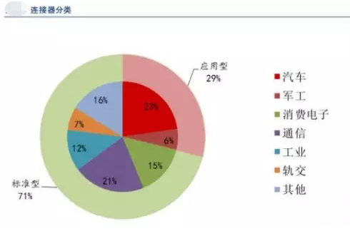 全球連接器市場持續(xù)增長，汽車連接器占比第一，應用型連接器是高端發(fā)展方向