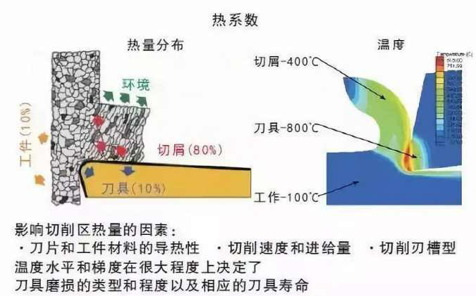 精密機(jī)器零件加工中如何降低切削溫度？