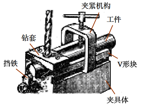 精密五金加工中夾具的作用、分類及組成