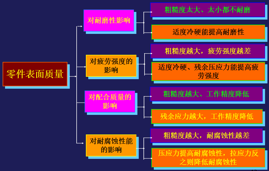 機(jī)械零件加工中表面質(zhì)量對(duì)零件配合質(zhì)量的影響有哪些？