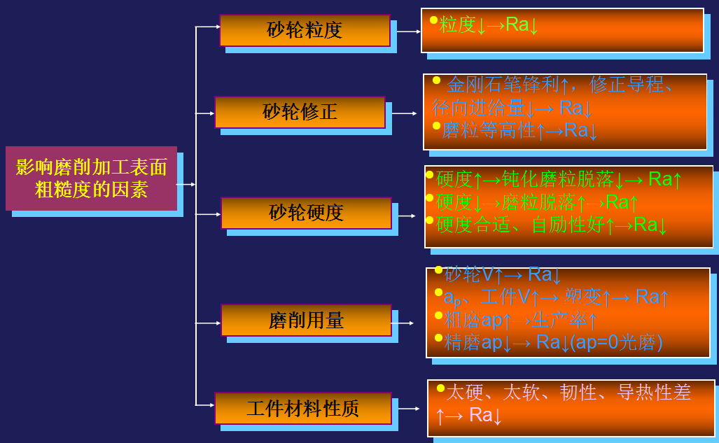 精密機(jī)械零件加工中影響磨削加工表面粗糙度的因素有哪些？